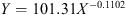$$ Y=101.31{X}^{-0.1102} $$
