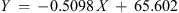 $$ Y\enspace =\enspace -0.5098\enspace X\enspace +\enspace 65.602 $$