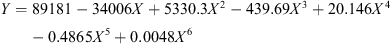 $$ Y=89181-34006X+5330.3{X}^2-439.69{X}^3+20.146{X}^4-0.4865{X}^5+0.0048{X}^6 $$