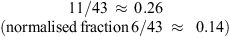 $$ \begin{array}{c}11/43\enspace \approx \enspace 0.26\\ (\mathrm{normalised}\enspace \mathrm{fraction}\enspace 6/43\enspace \approx \hspace{0.5em}0.14)\end{array} $$