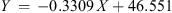 $$ Y\enspace =\enspace -0.3309\enspace X+46.551 $$