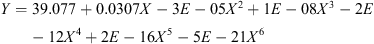 $$ Y=39.077+0.0307X-3E-05{X}^2+1E-08{X}^3-2E-12{X}^4+2E-16{X}^5-5E-21{X}^6 $$