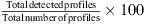 $ \frac{\mathrm{Total}\mathrm{\_}\mathrm{detected}\mathrm{\_}\mathrm{profiles}}{\mathrm{Total}\mathrm{\_}\mathrm{number}\mathrm{\_}\mathrm{of}\mathrm{\_}\mathrm{profiles}}\times 100$